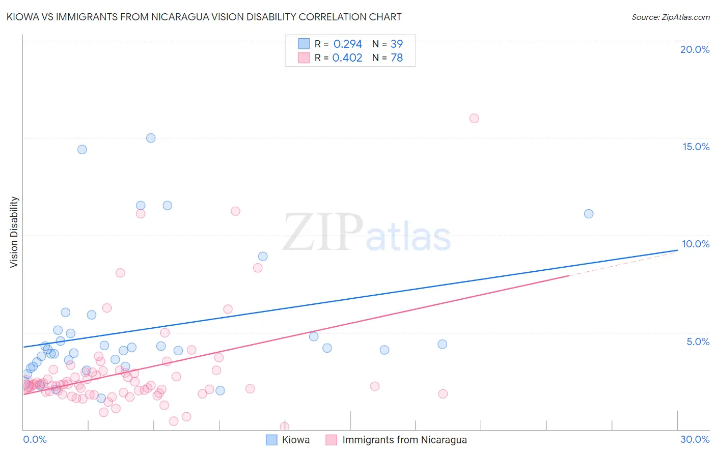Kiowa vs Immigrants from Nicaragua Vision Disability