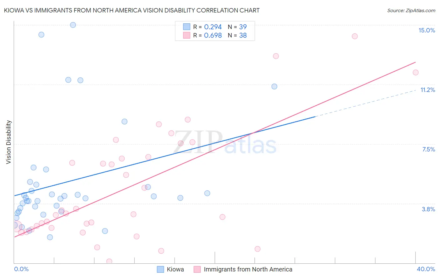 Kiowa vs Immigrants from North America Vision Disability