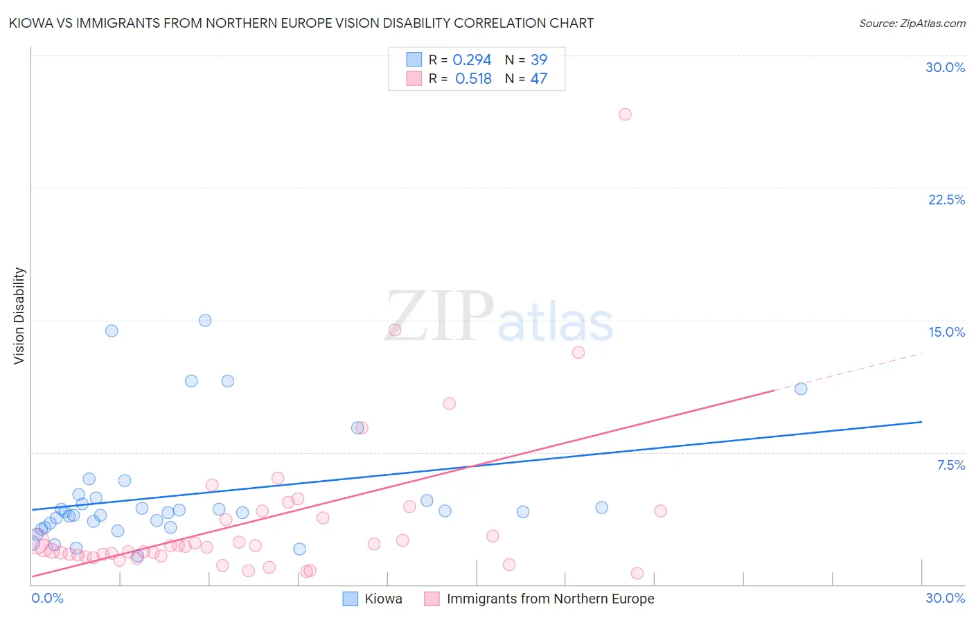 Kiowa vs Immigrants from Northern Europe Vision Disability