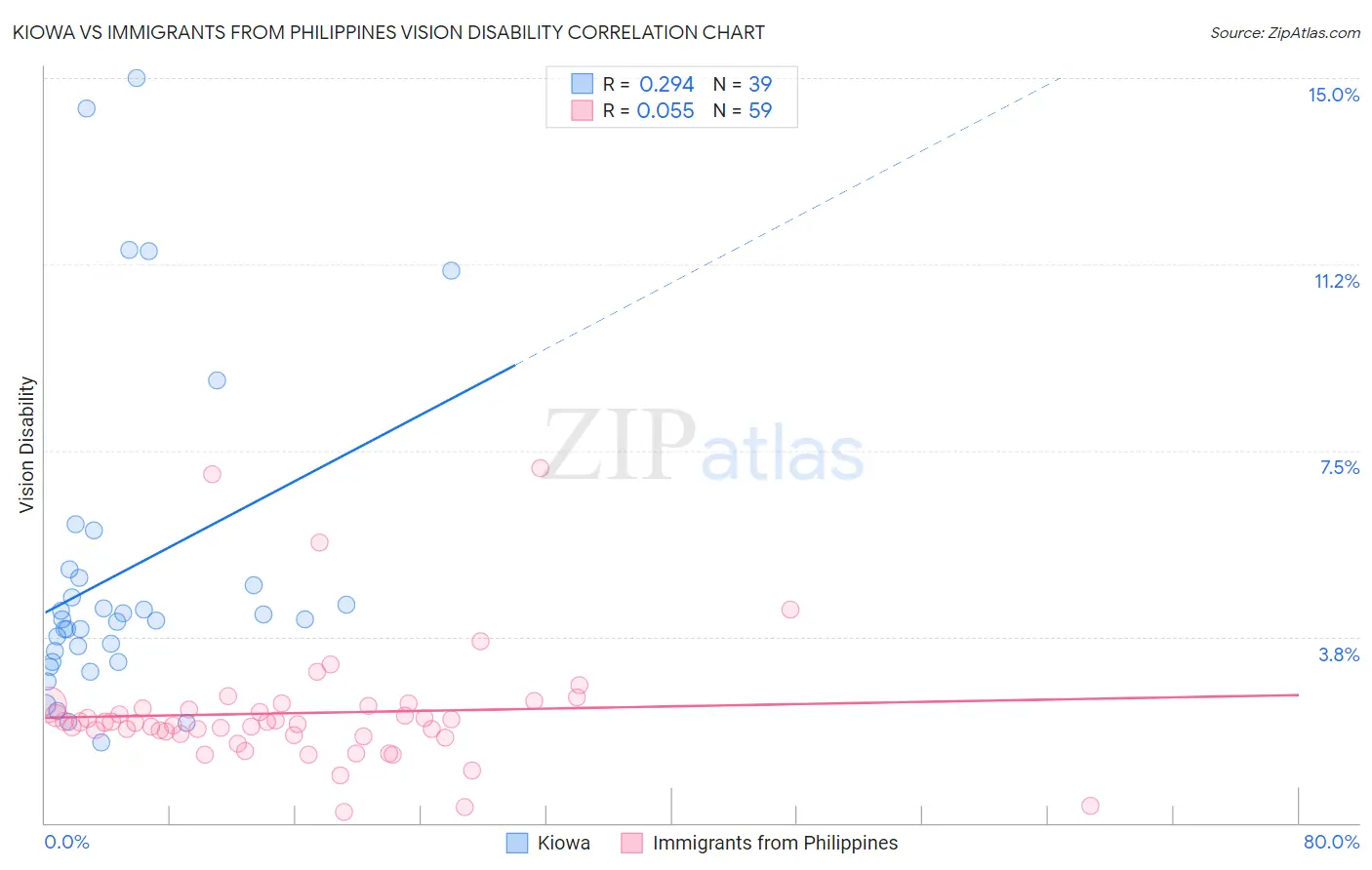 Kiowa vs Immigrants from Philippines Vision Disability