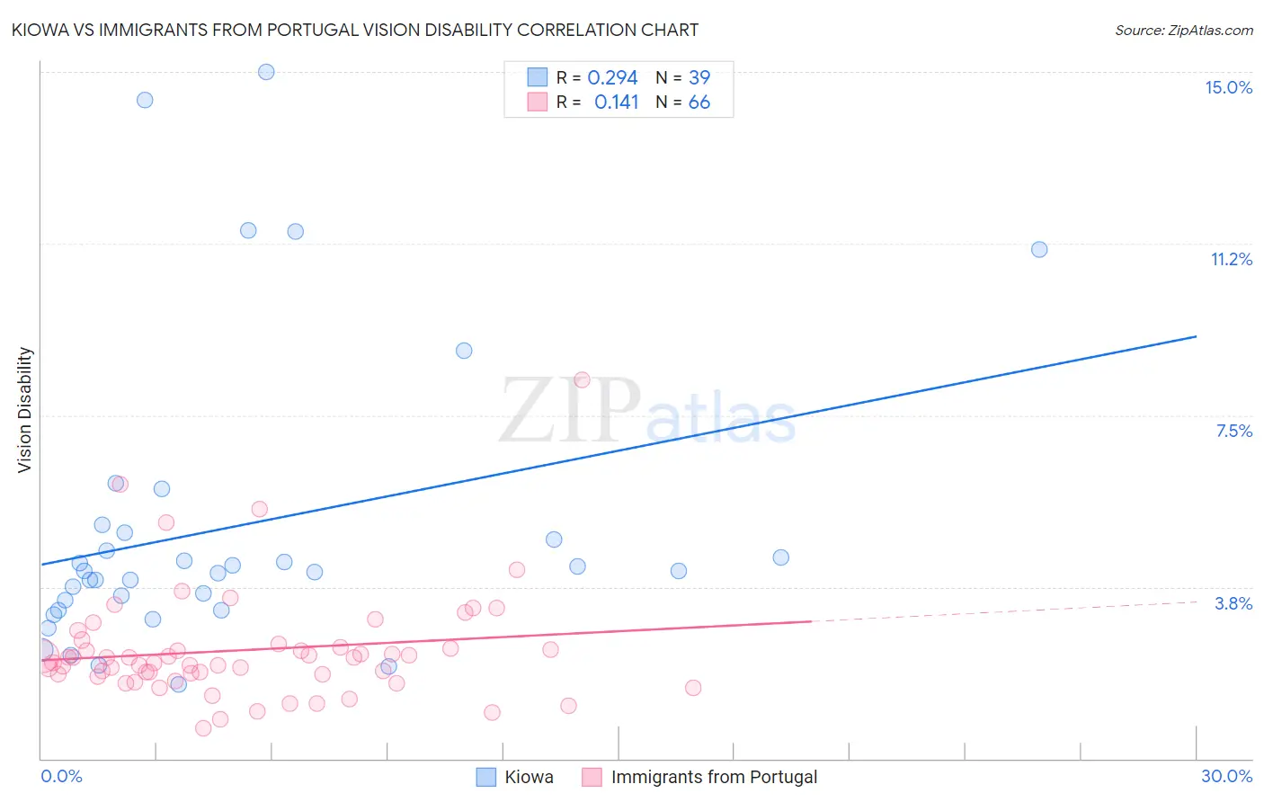 Kiowa vs Immigrants from Portugal Vision Disability