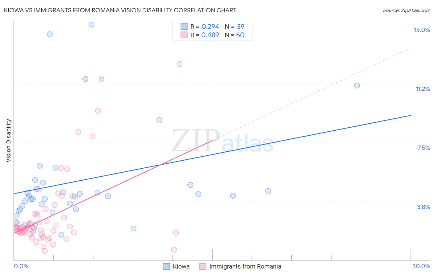 Kiowa vs Immigrants from Romania Vision Disability