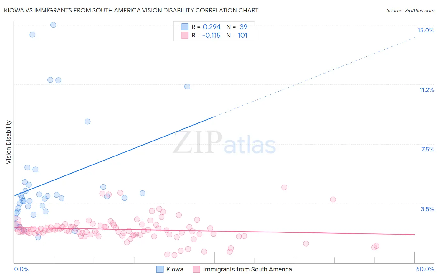 Kiowa vs Immigrants from South America Vision Disability