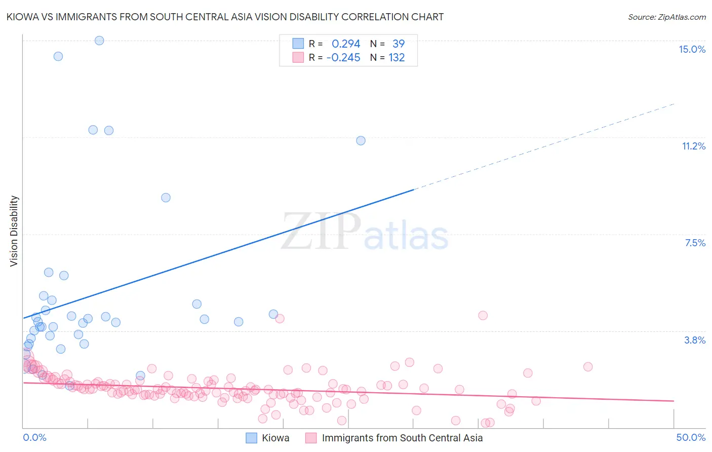 Kiowa vs Immigrants from South Central Asia Vision Disability