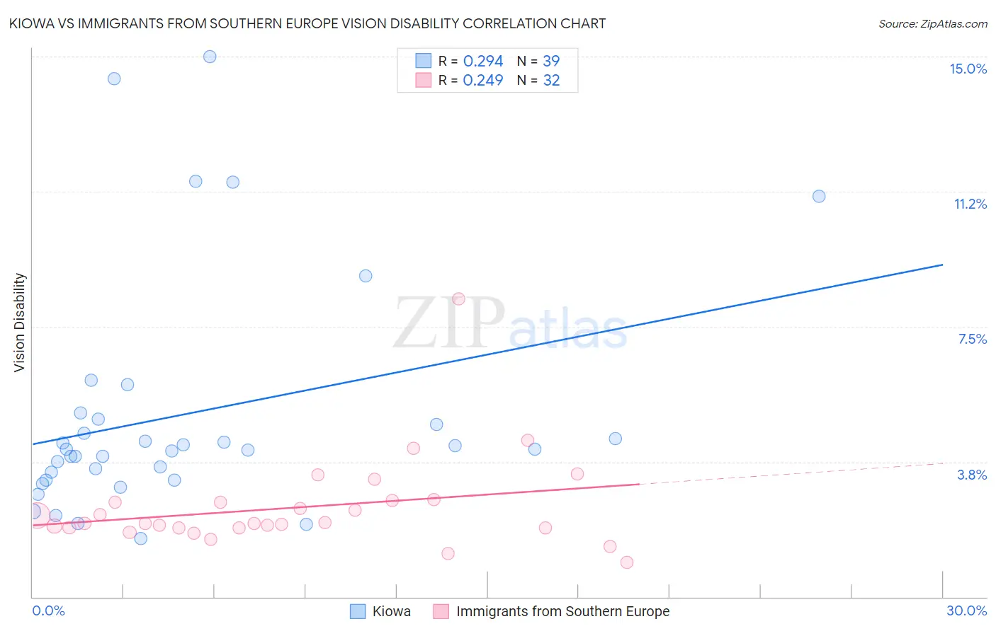 Kiowa vs Immigrants from Southern Europe Vision Disability