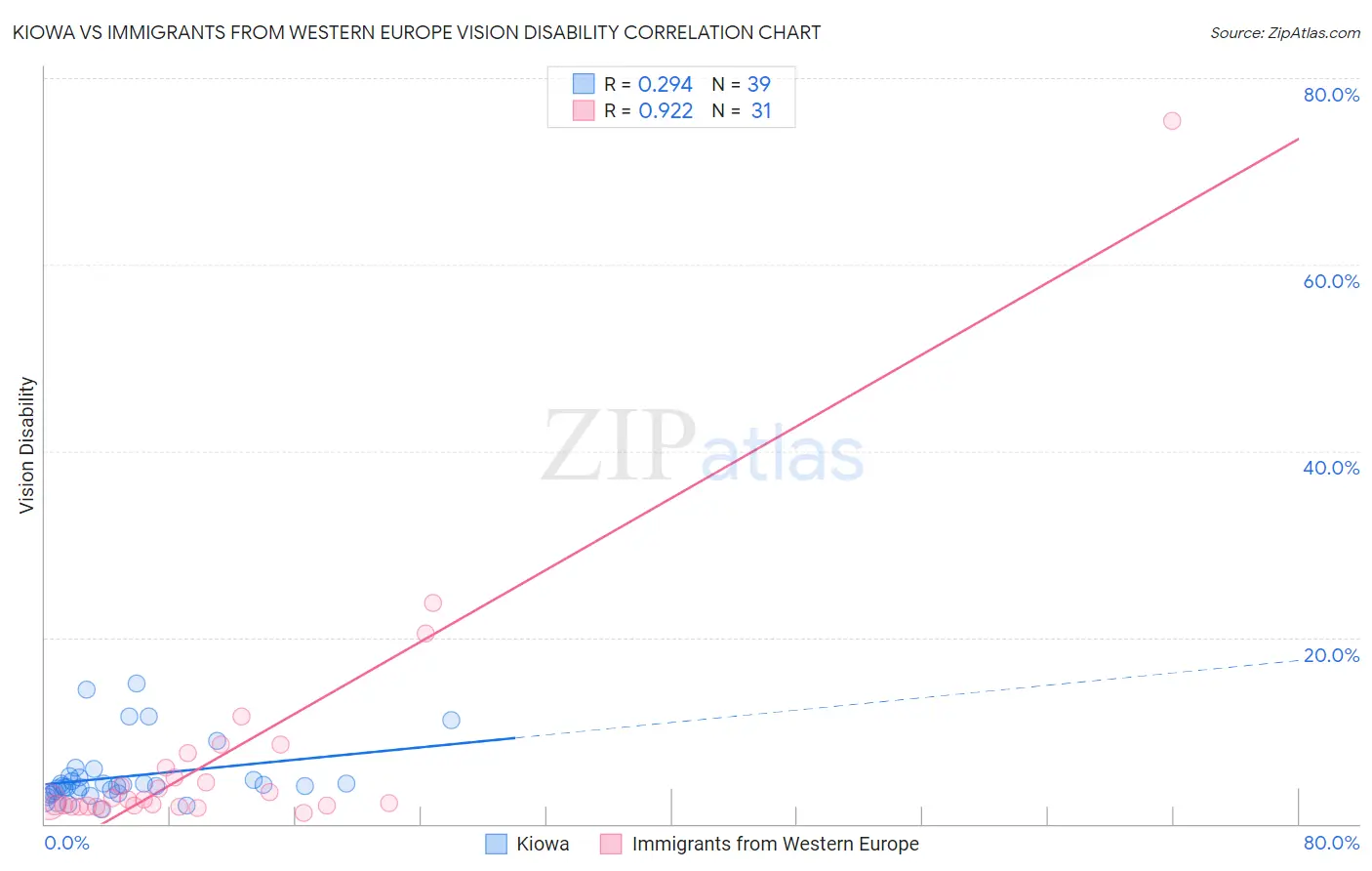 Kiowa vs Immigrants from Western Europe Vision Disability