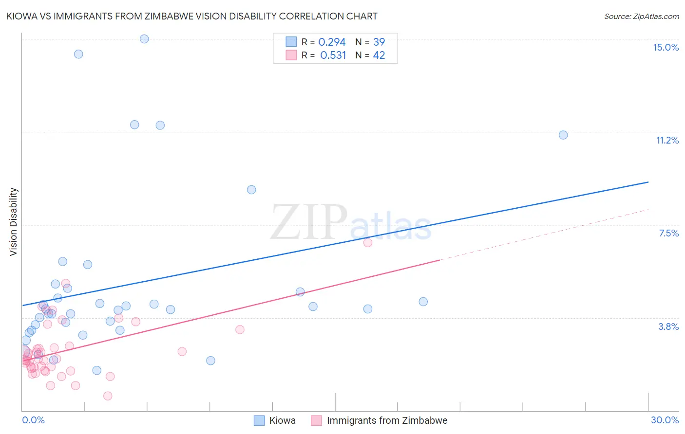 Kiowa vs Immigrants from Zimbabwe Vision Disability