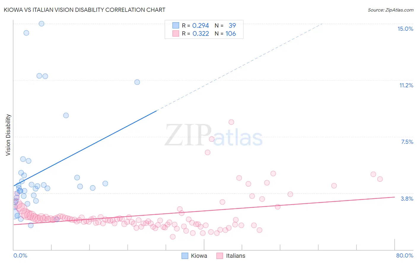 Kiowa vs Italian Vision Disability