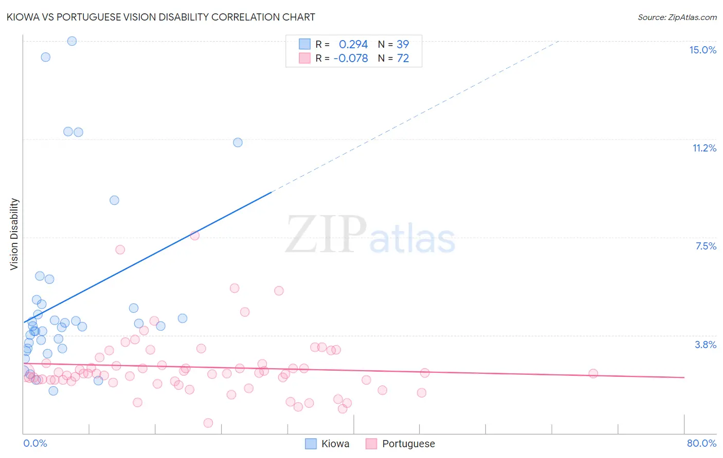 Kiowa vs Portuguese Vision Disability