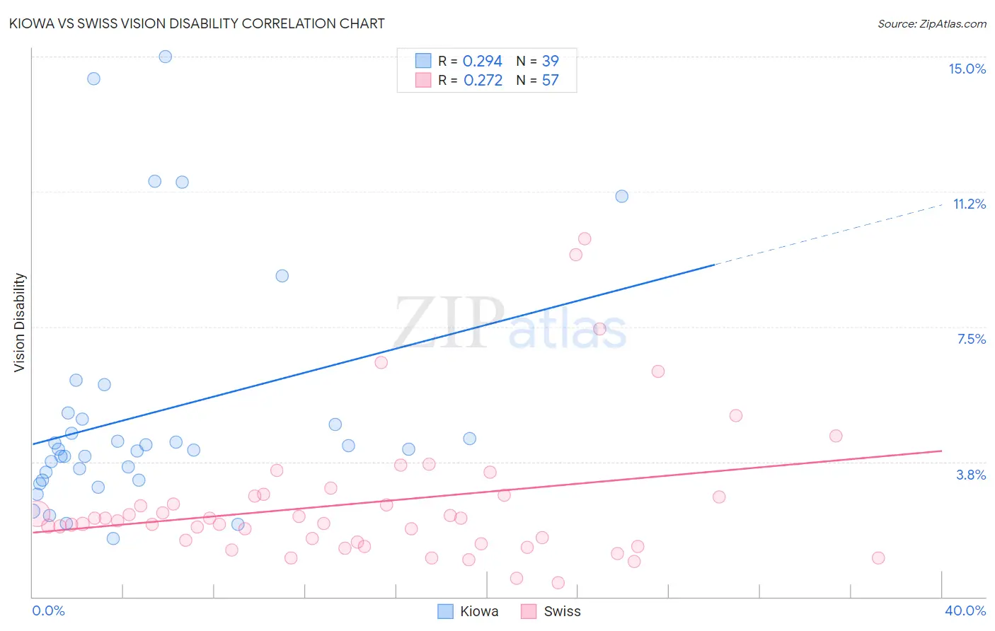 Kiowa vs Swiss Vision Disability