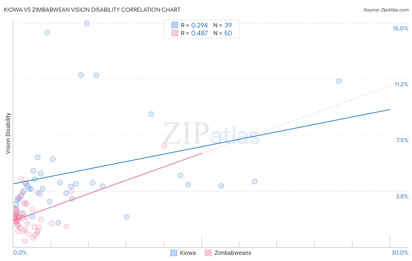 Kiowa vs Zimbabwean Vision Disability