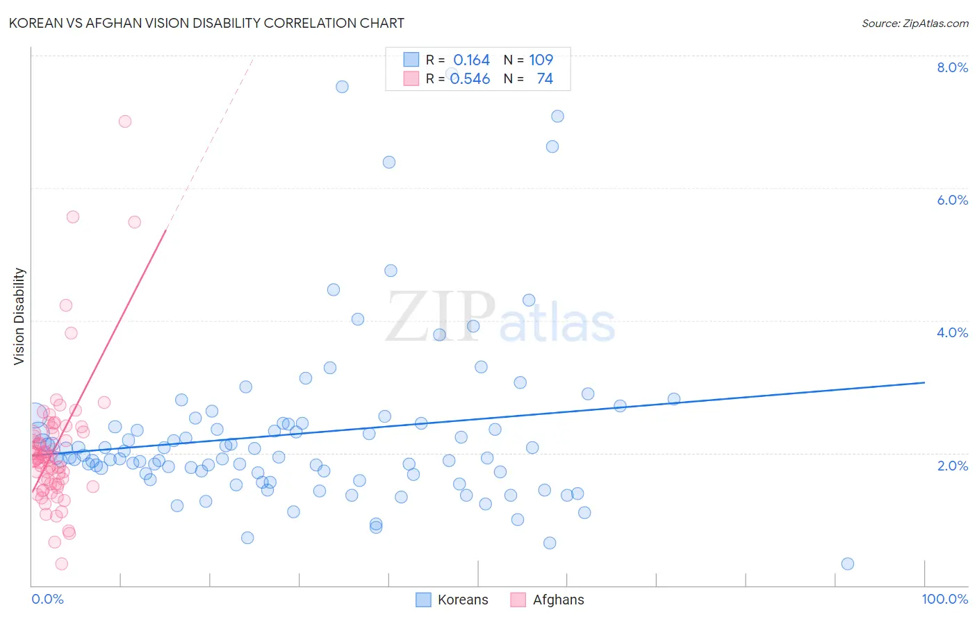 Korean vs Afghan Vision Disability