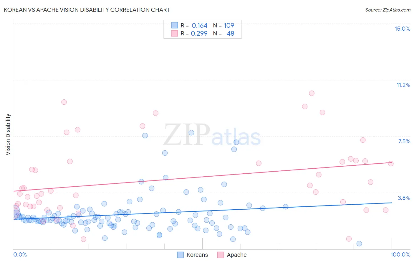 Korean vs Apache Vision Disability