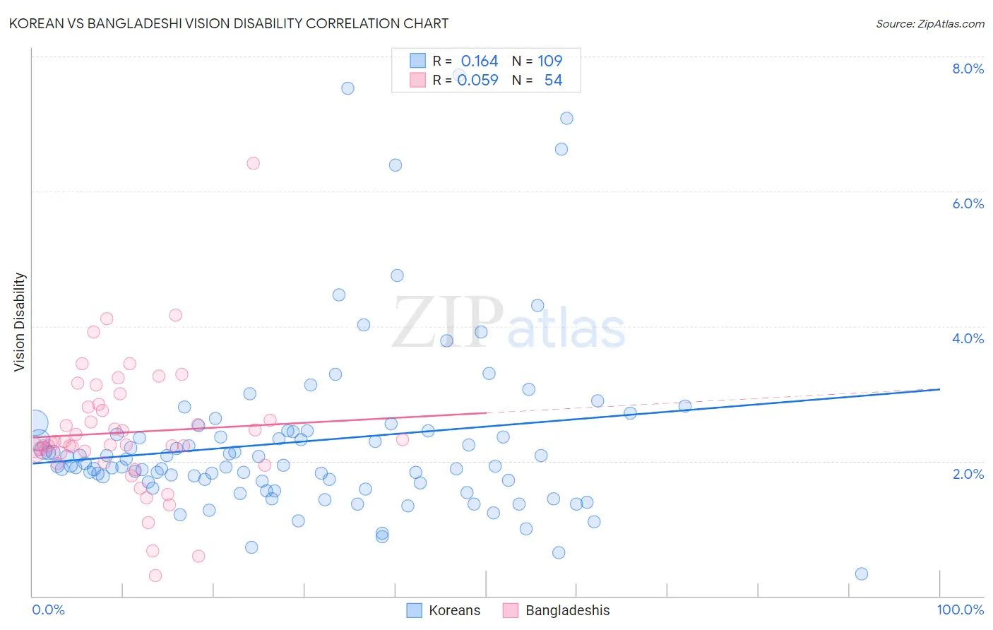 Korean vs Bangladeshi Vision Disability