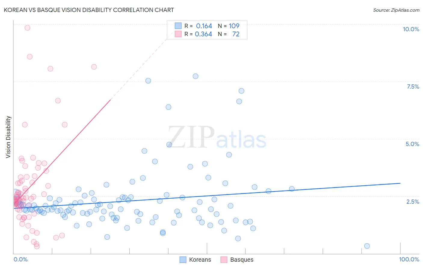 Korean vs Basque Vision Disability