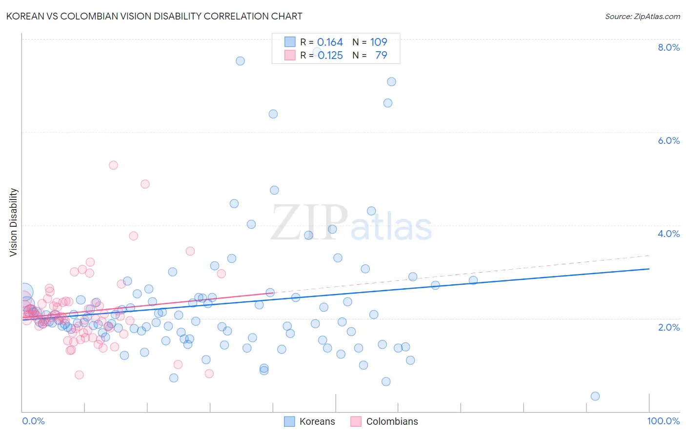 Korean vs Colombian Vision Disability