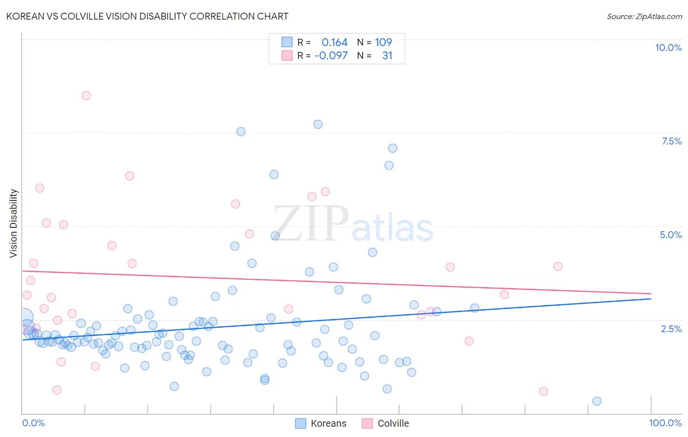Korean vs Colville Vision Disability