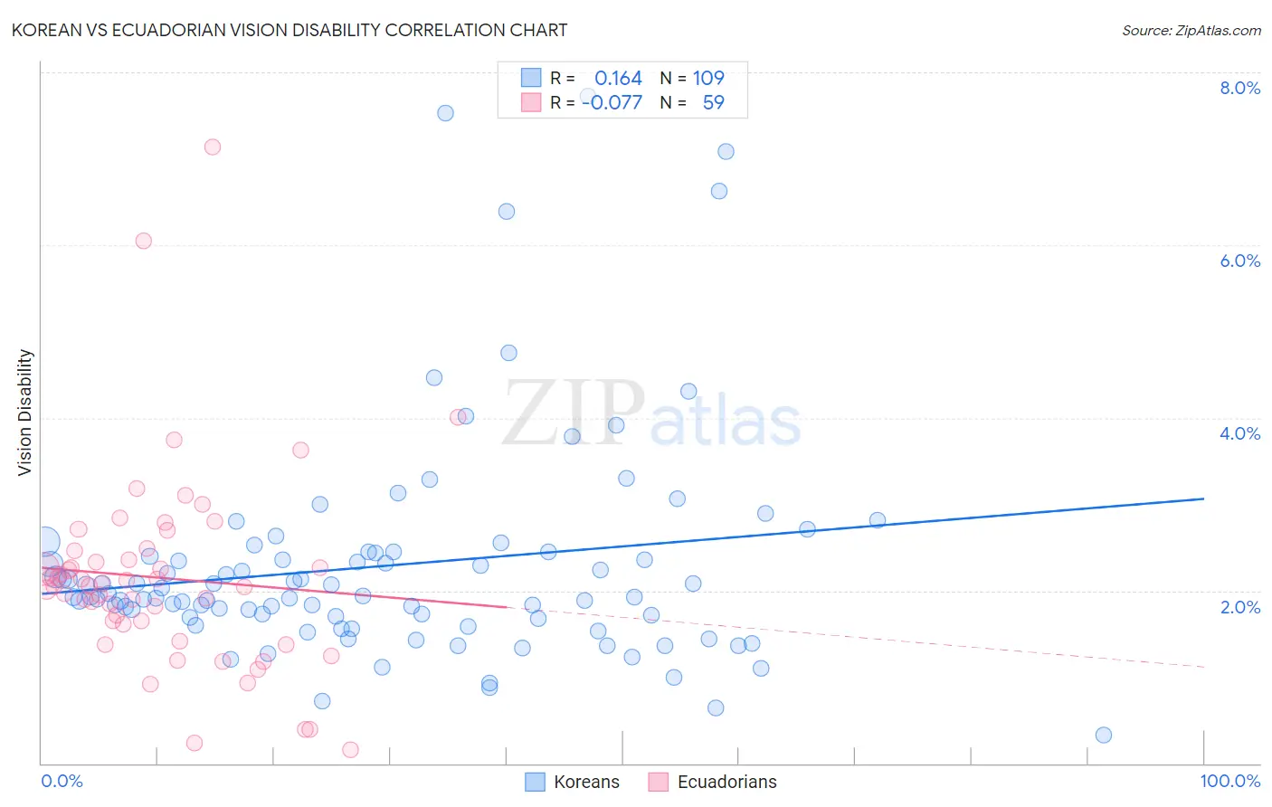 Korean vs Ecuadorian Vision Disability