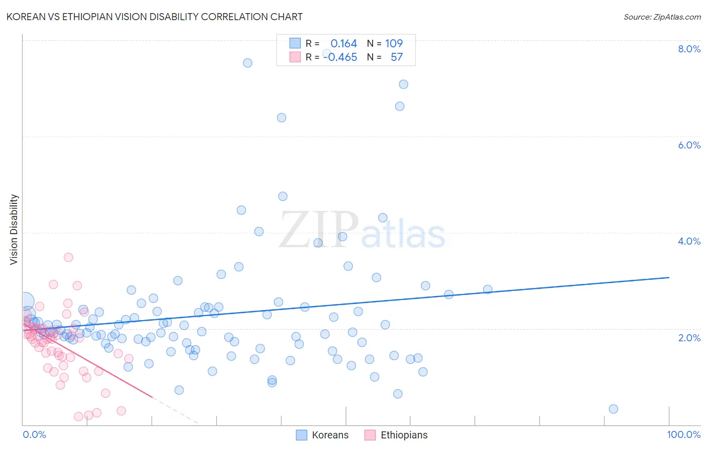 Korean vs Ethiopian Vision Disability