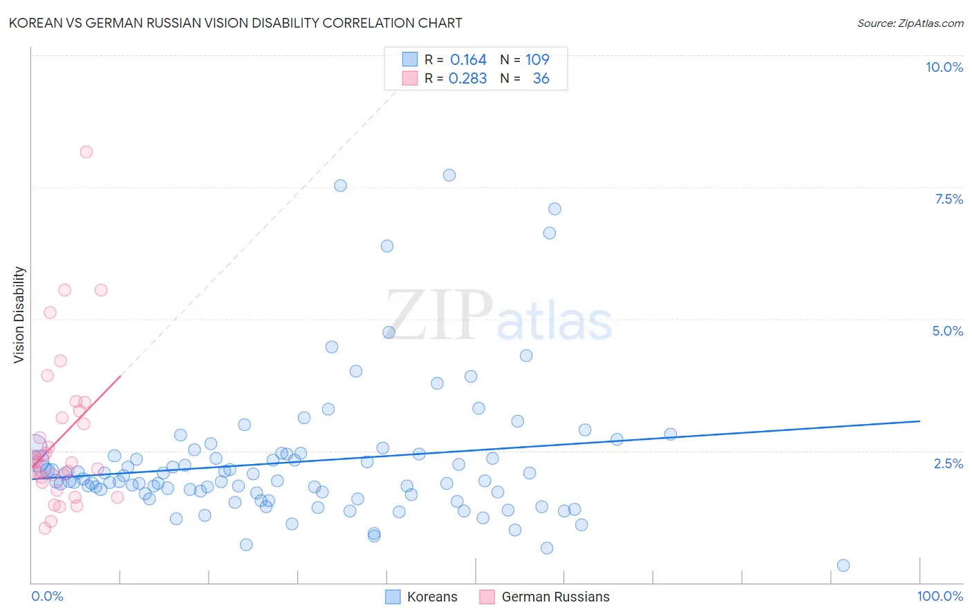 Korean vs German Russian Vision Disability