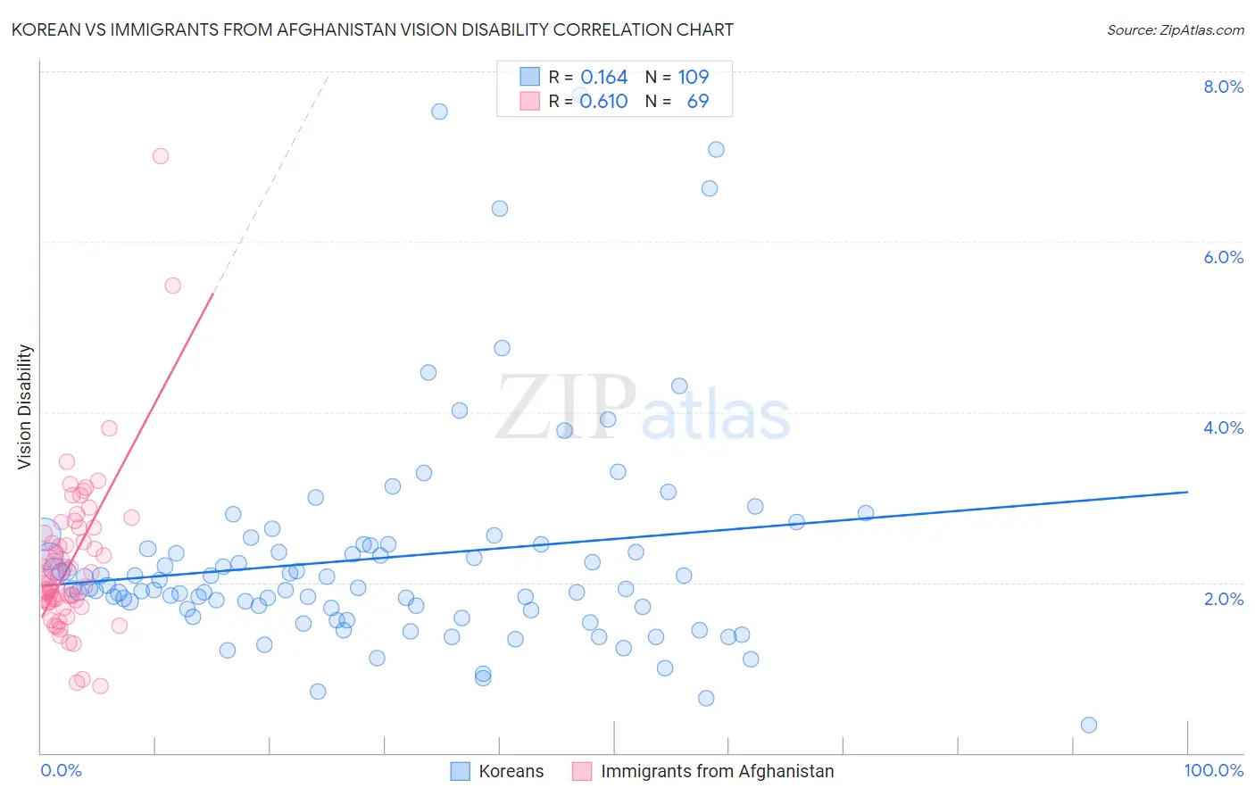 Korean vs Immigrants from Afghanistan Vision Disability