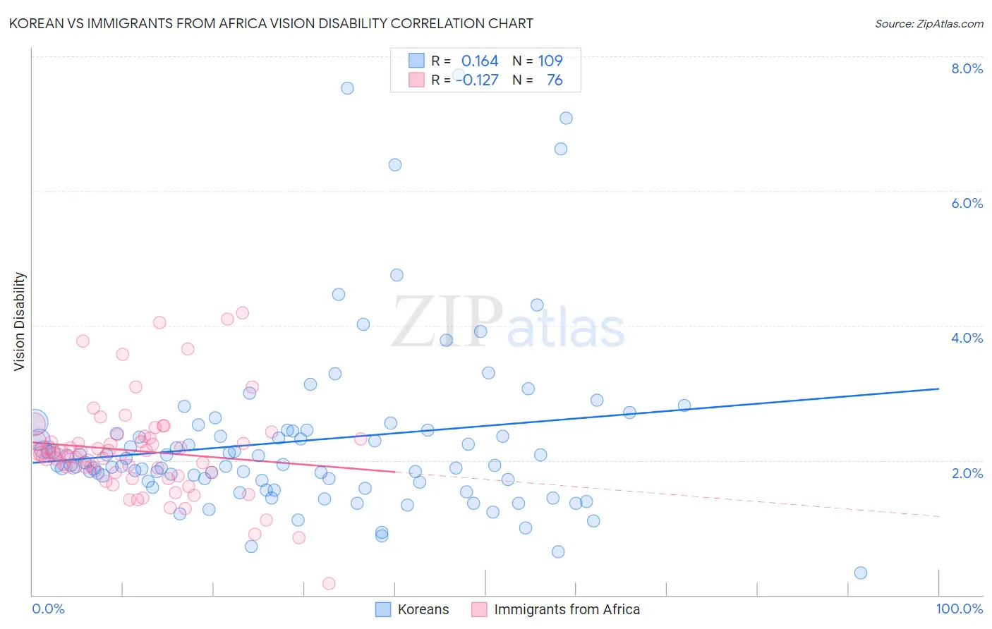 Korean vs Immigrants from Africa Vision Disability