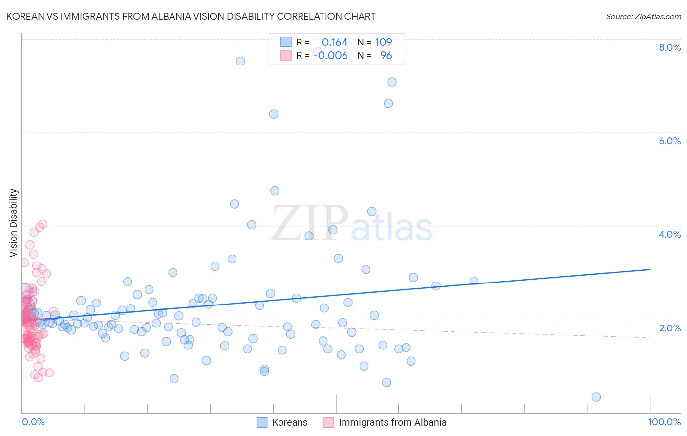 Korean vs Immigrants from Albania Vision Disability