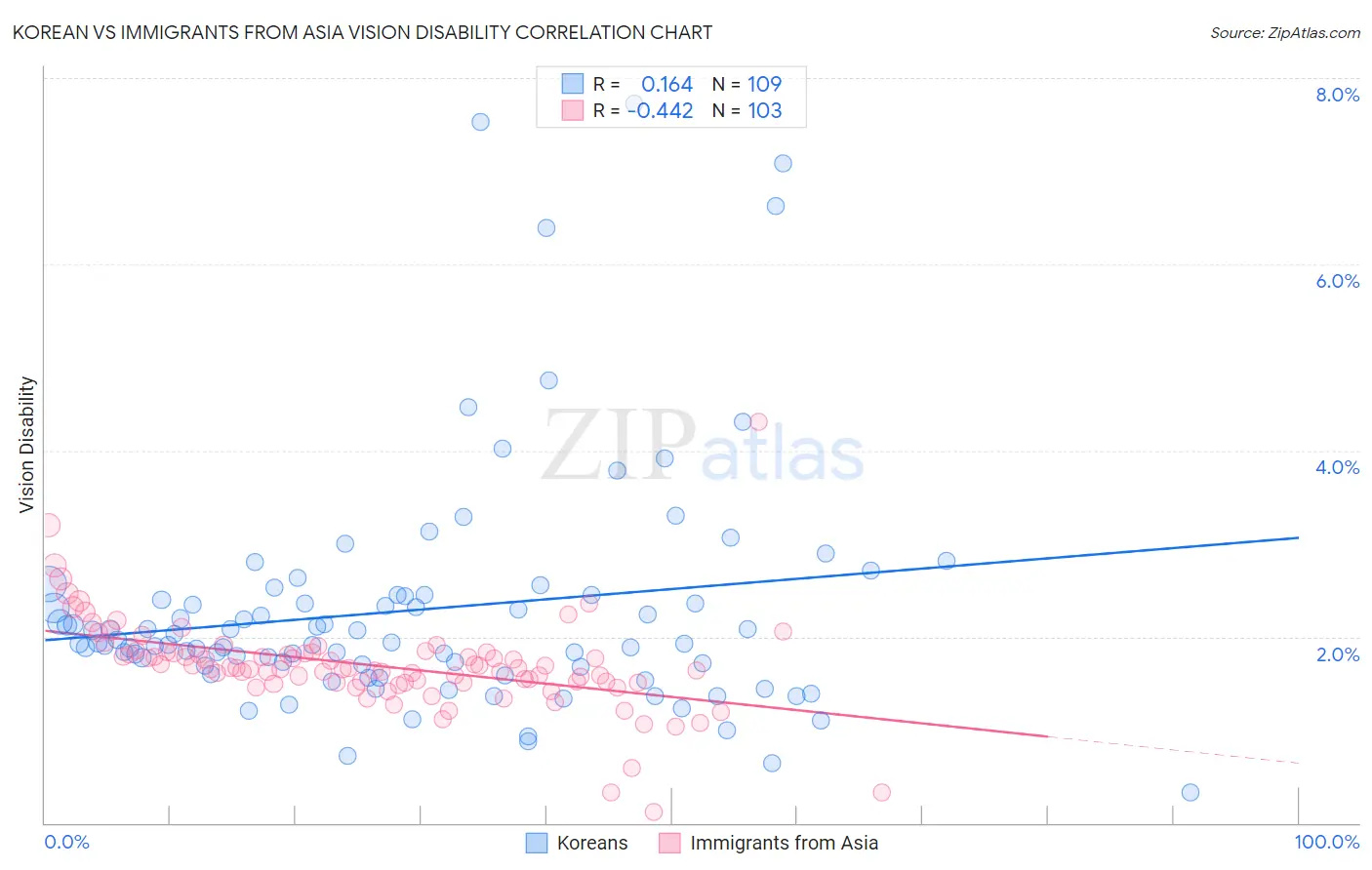 Korean vs Immigrants from Asia Vision Disability