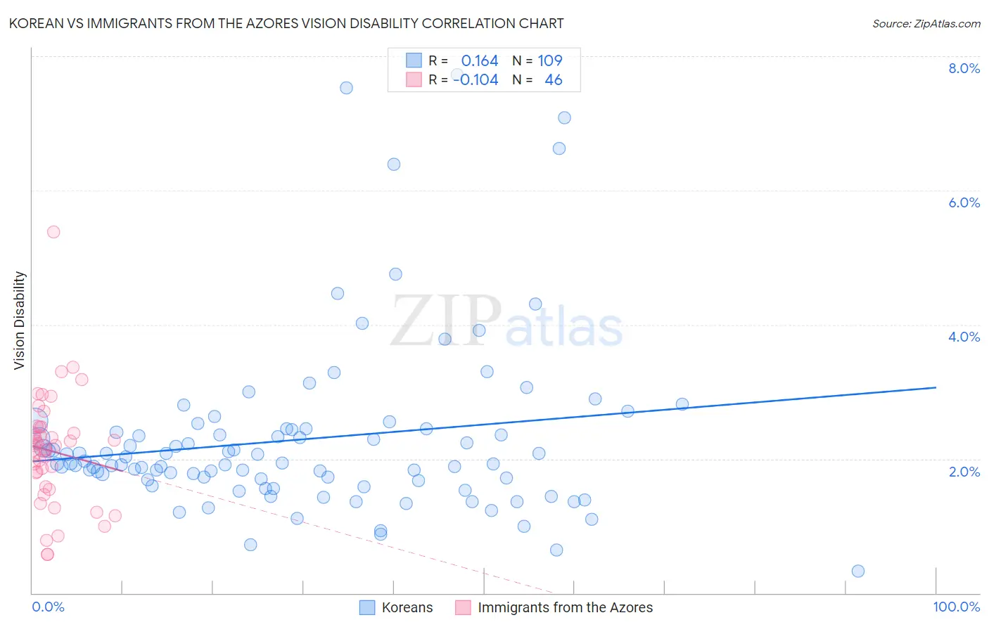 Korean vs Immigrants from the Azores Vision Disability