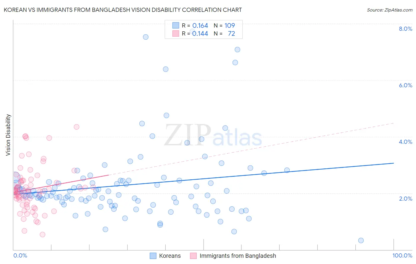 Korean vs Immigrants from Bangladesh Vision Disability
