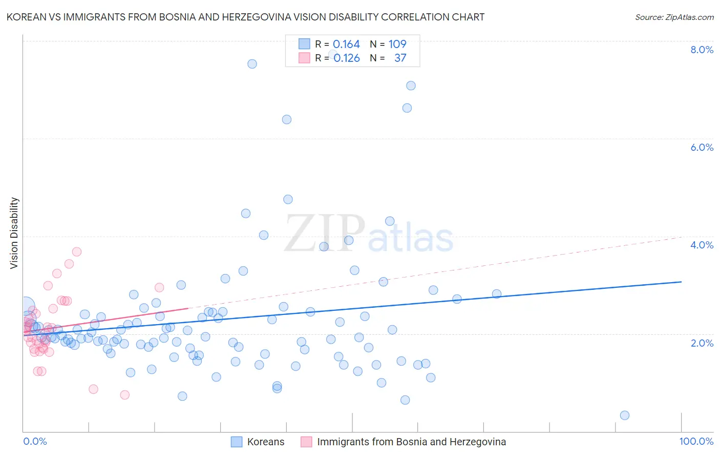 Korean vs Immigrants from Bosnia and Herzegovina Vision Disability