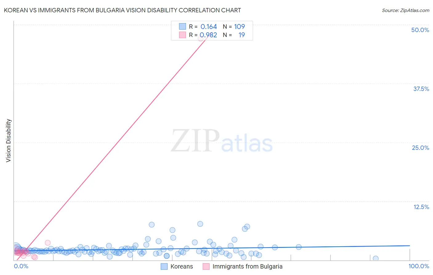 Korean vs Immigrants from Bulgaria Vision Disability