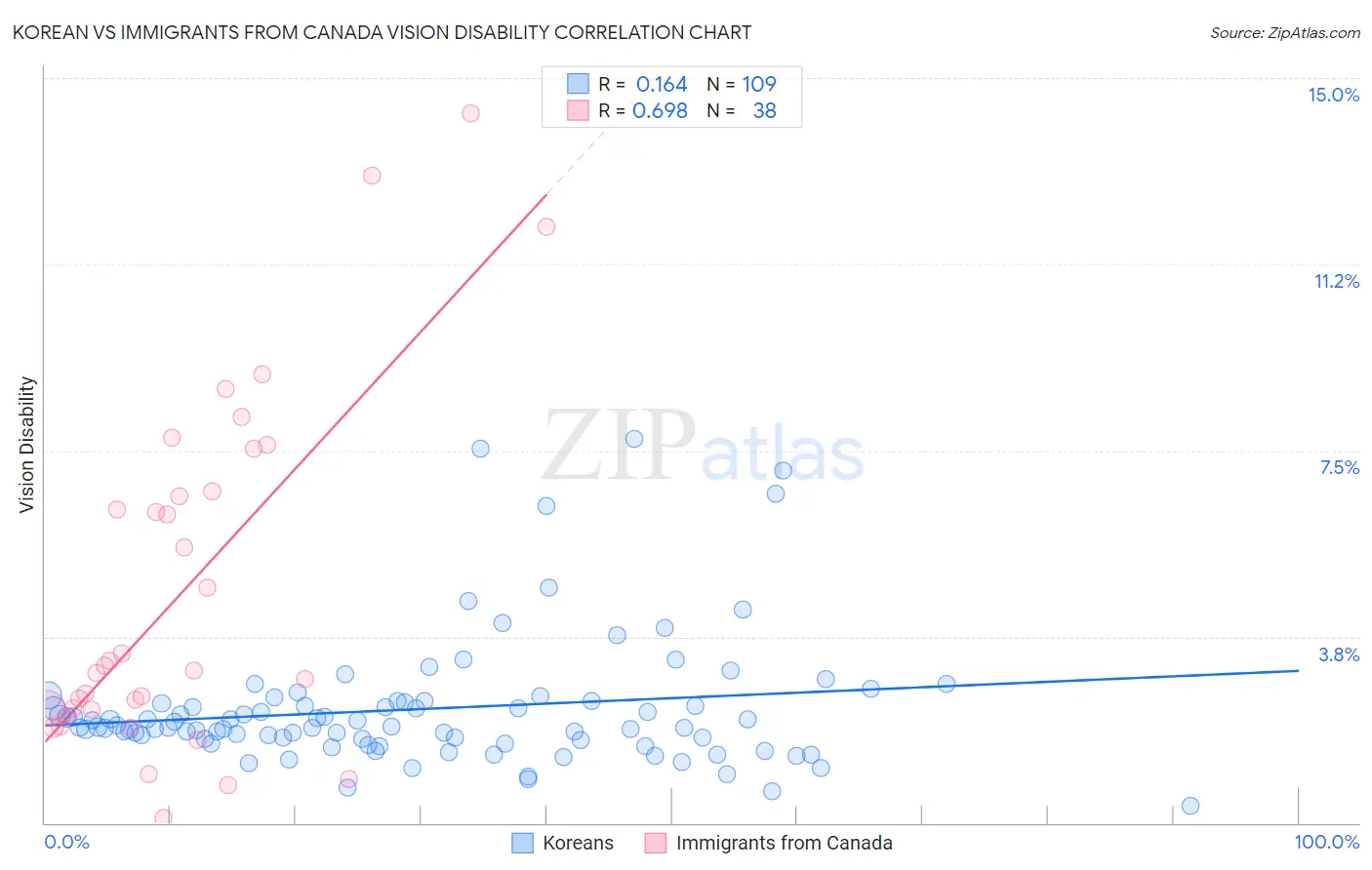 Korean vs Immigrants from Canada Vision Disability