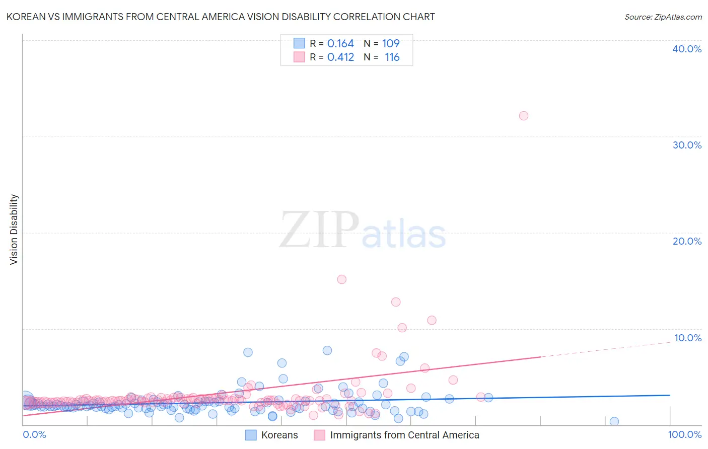 Korean vs Immigrants from Central America Vision Disability