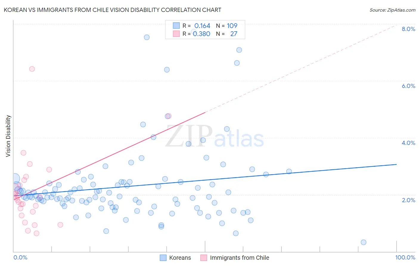Korean vs Immigrants from Chile Vision Disability