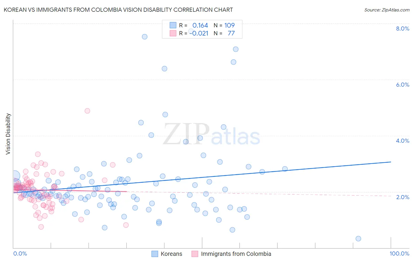 Korean vs Immigrants from Colombia Vision Disability