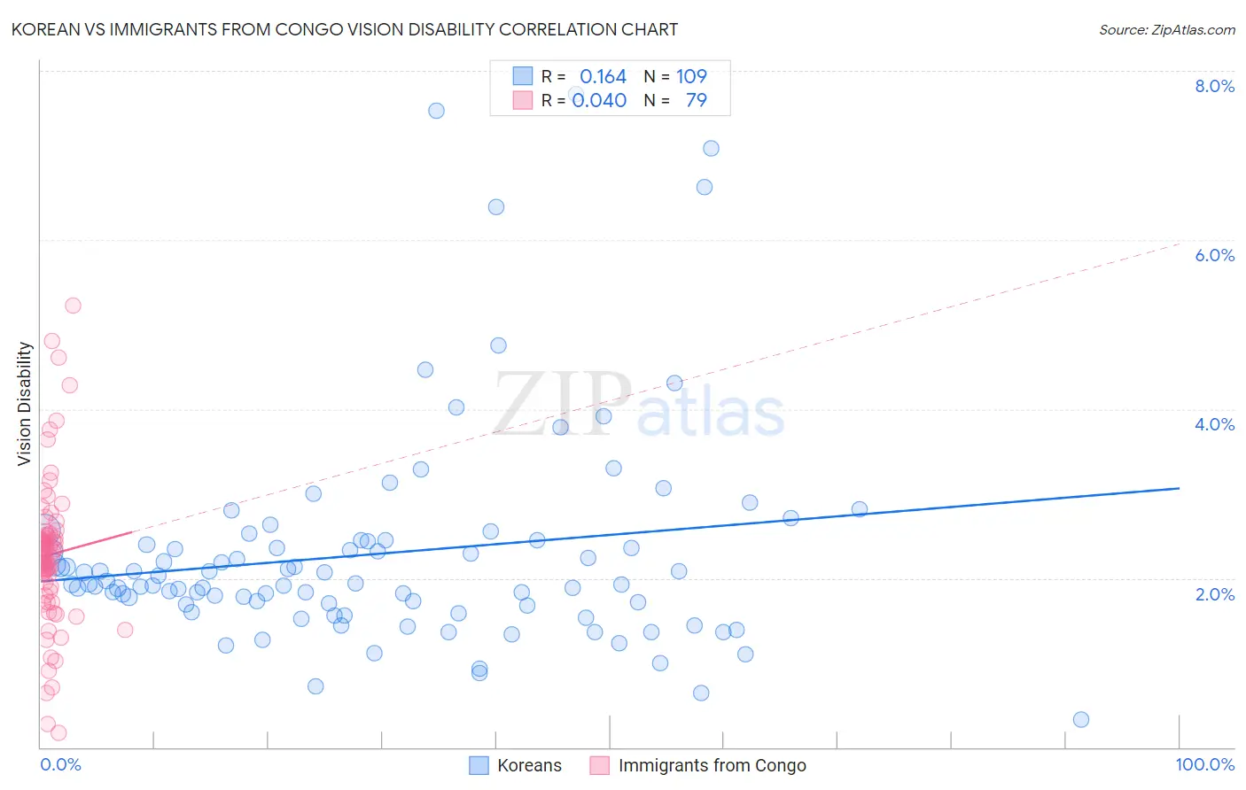 Korean vs Immigrants from Congo Vision Disability