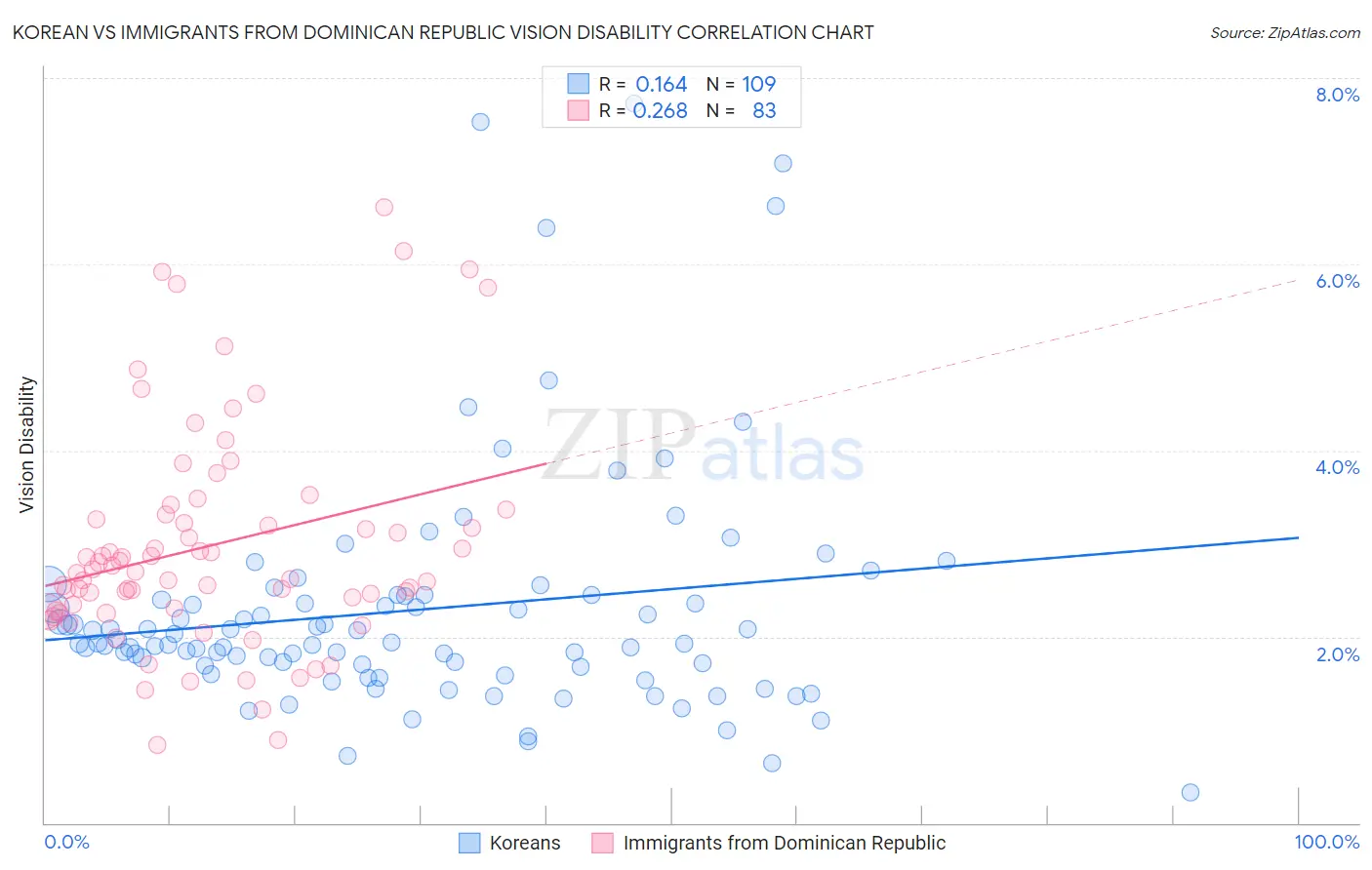 Korean vs Immigrants from Dominican Republic Vision Disability