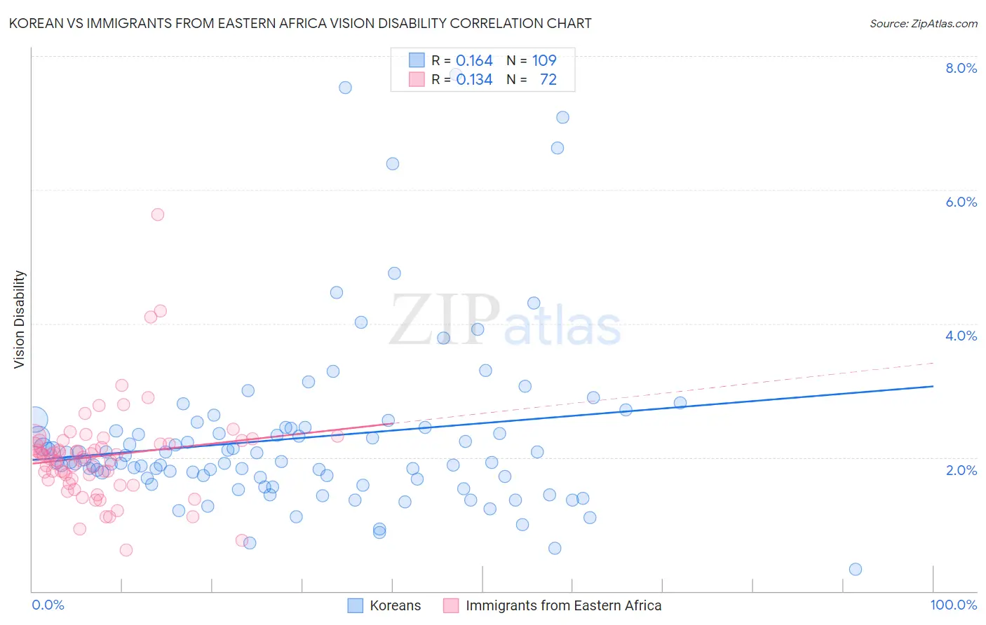 Korean vs Immigrants from Eastern Africa Vision Disability