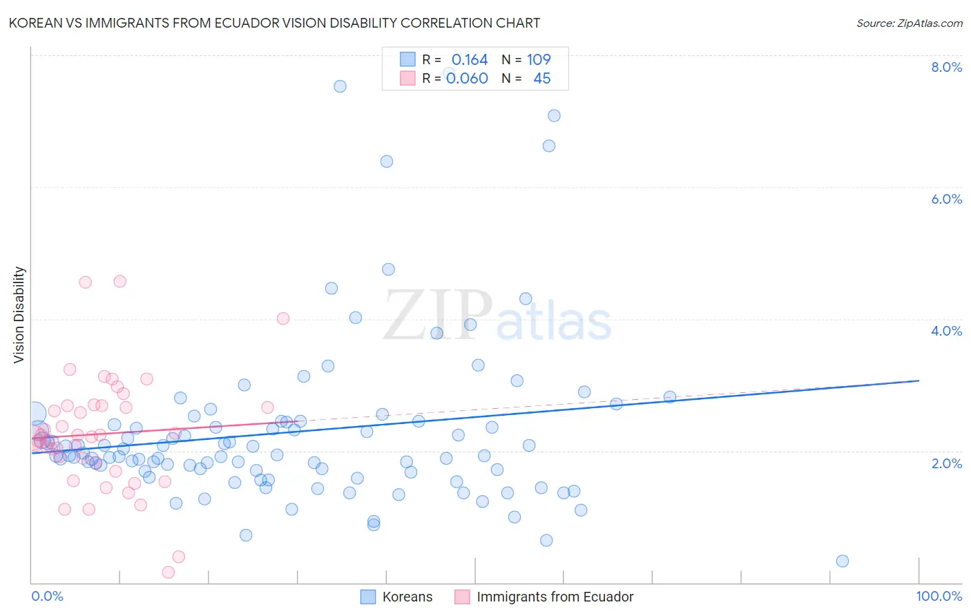 Korean vs Immigrants from Ecuador Vision Disability