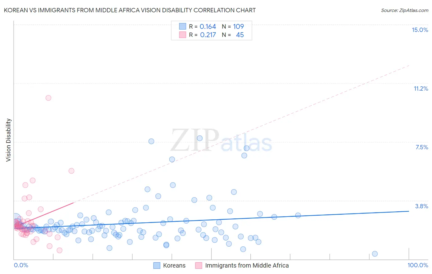 Korean vs Immigrants from Middle Africa Vision Disability