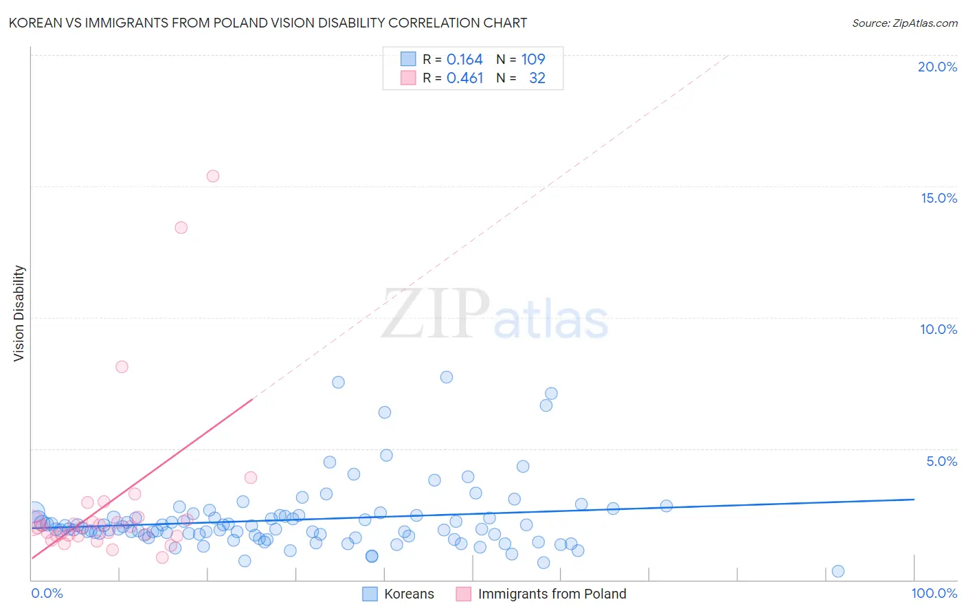 Korean vs Immigrants from Poland Vision Disability