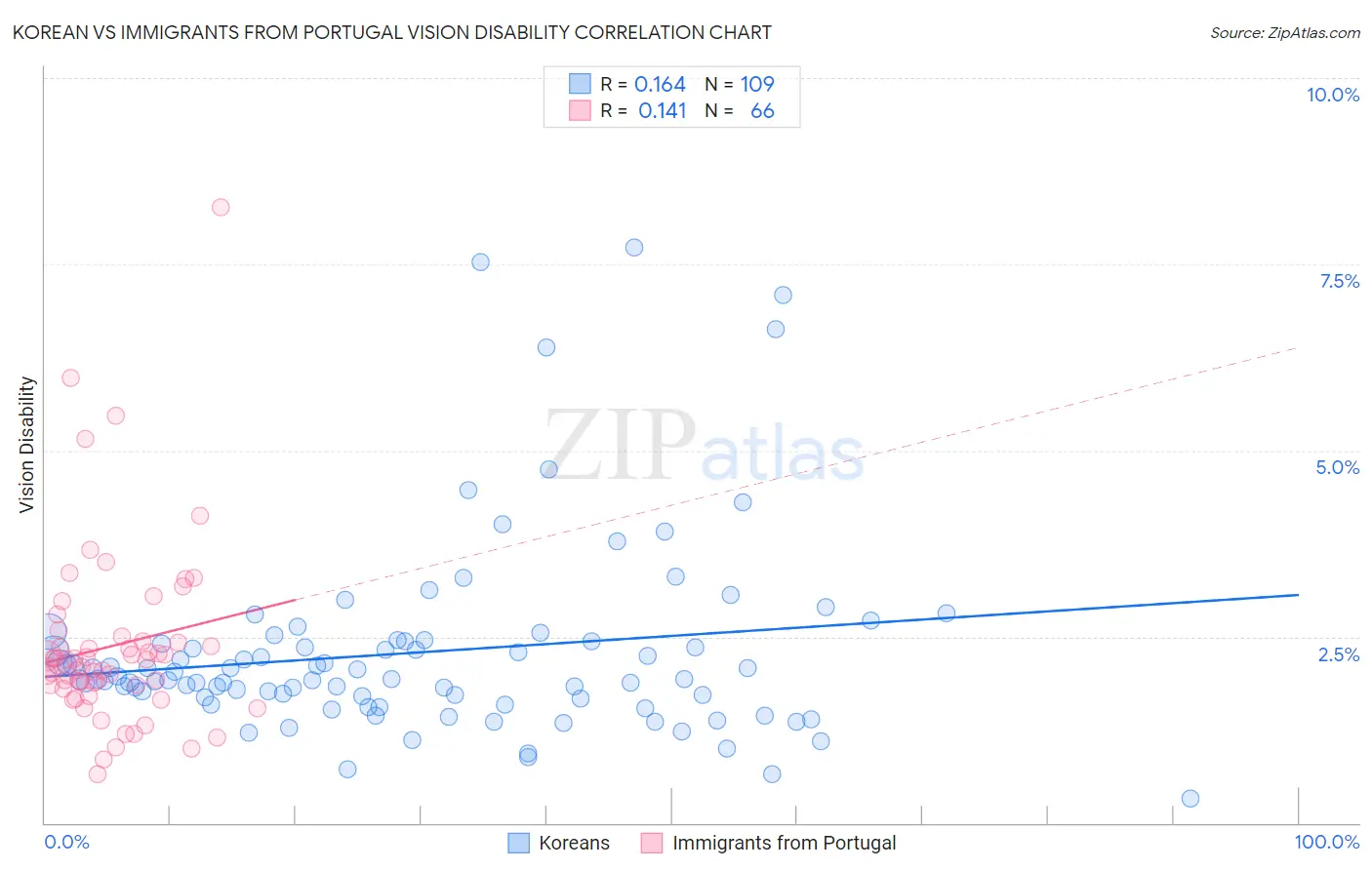 Korean vs Immigrants from Portugal Vision Disability