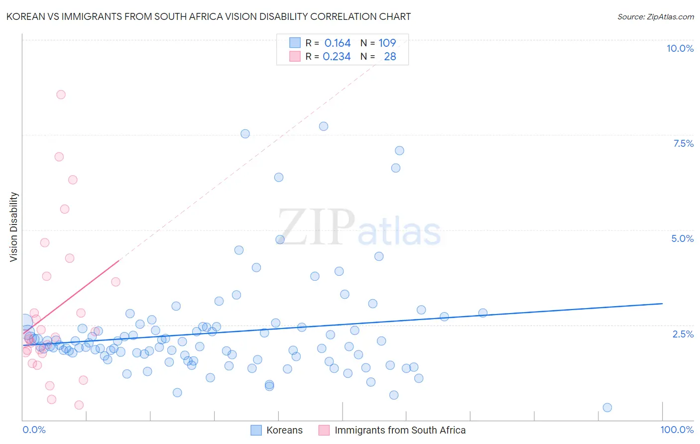 Korean vs Immigrants from South Africa Vision Disability