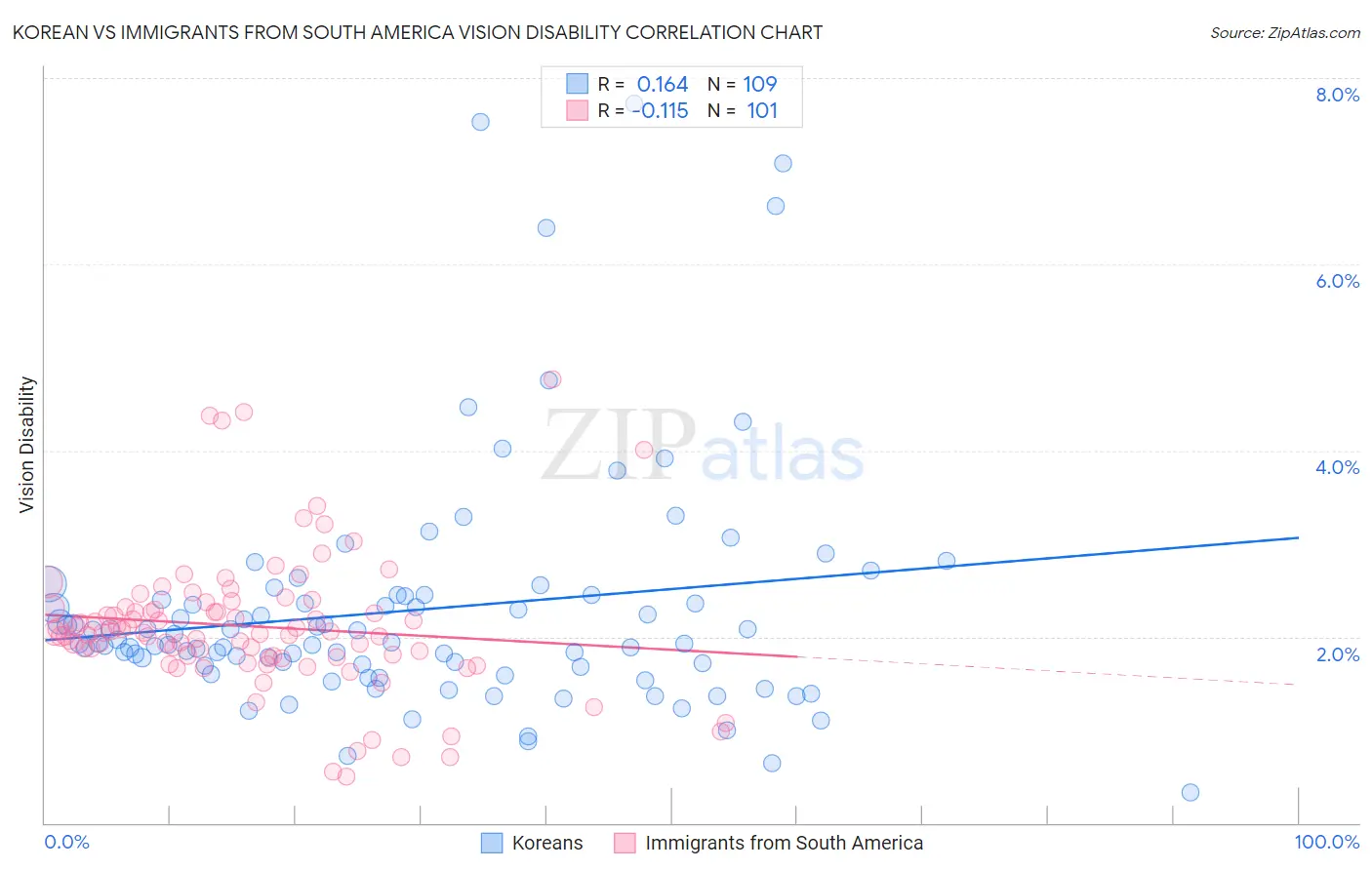 Korean vs Immigrants from South America Vision Disability