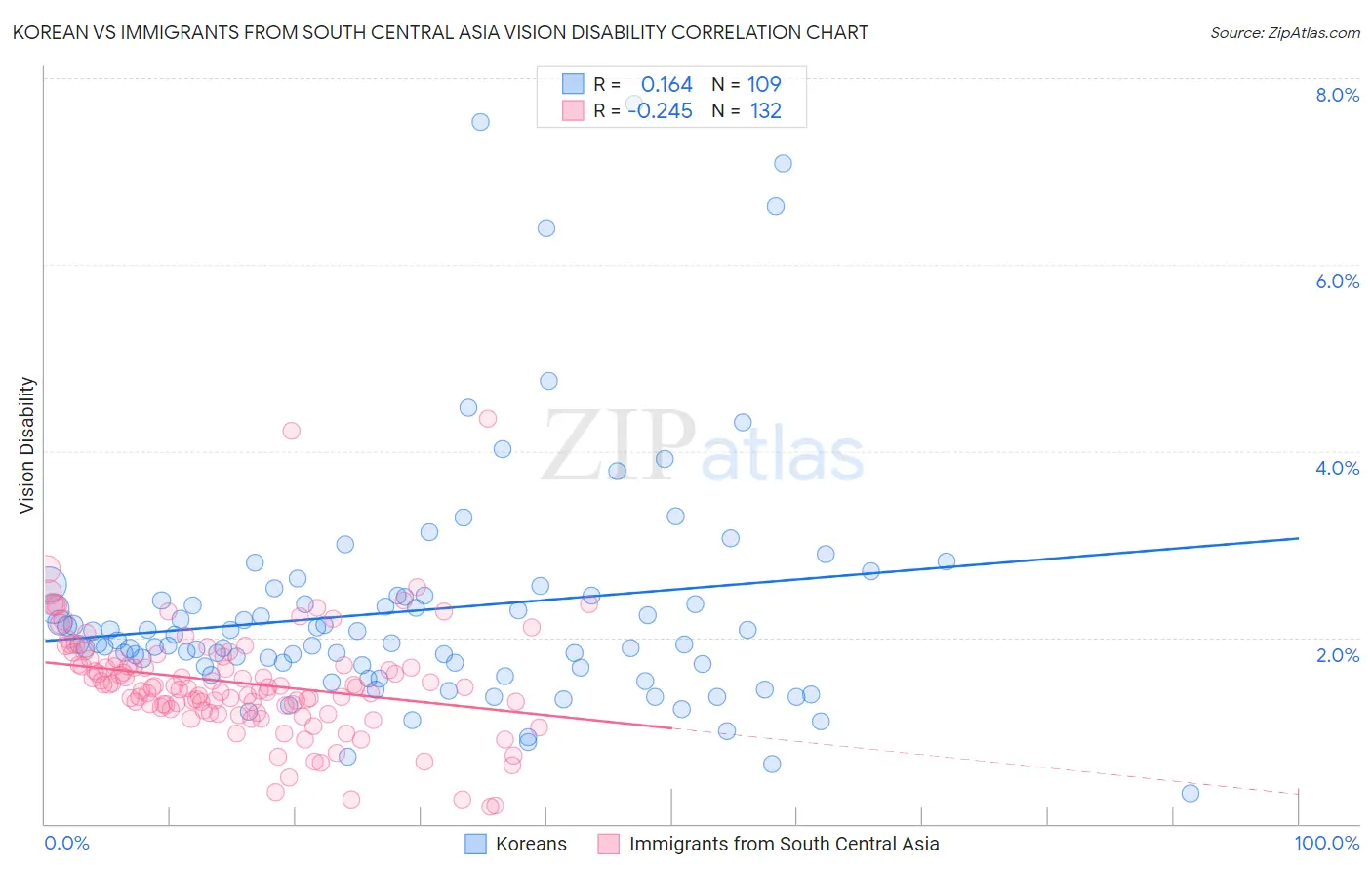 Korean vs Immigrants from South Central Asia Vision Disability