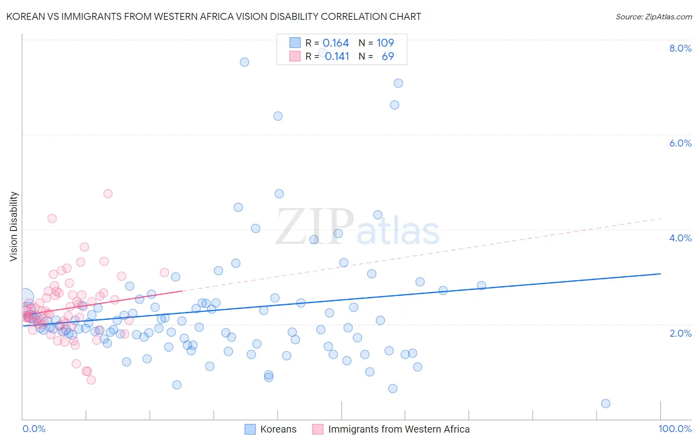 Korean vs Immigrants from Western Africa Vision Disability