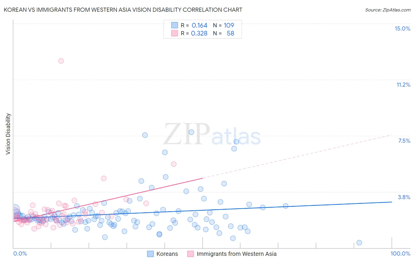 Korean vs Immigrants from Western Asia Vision Disability