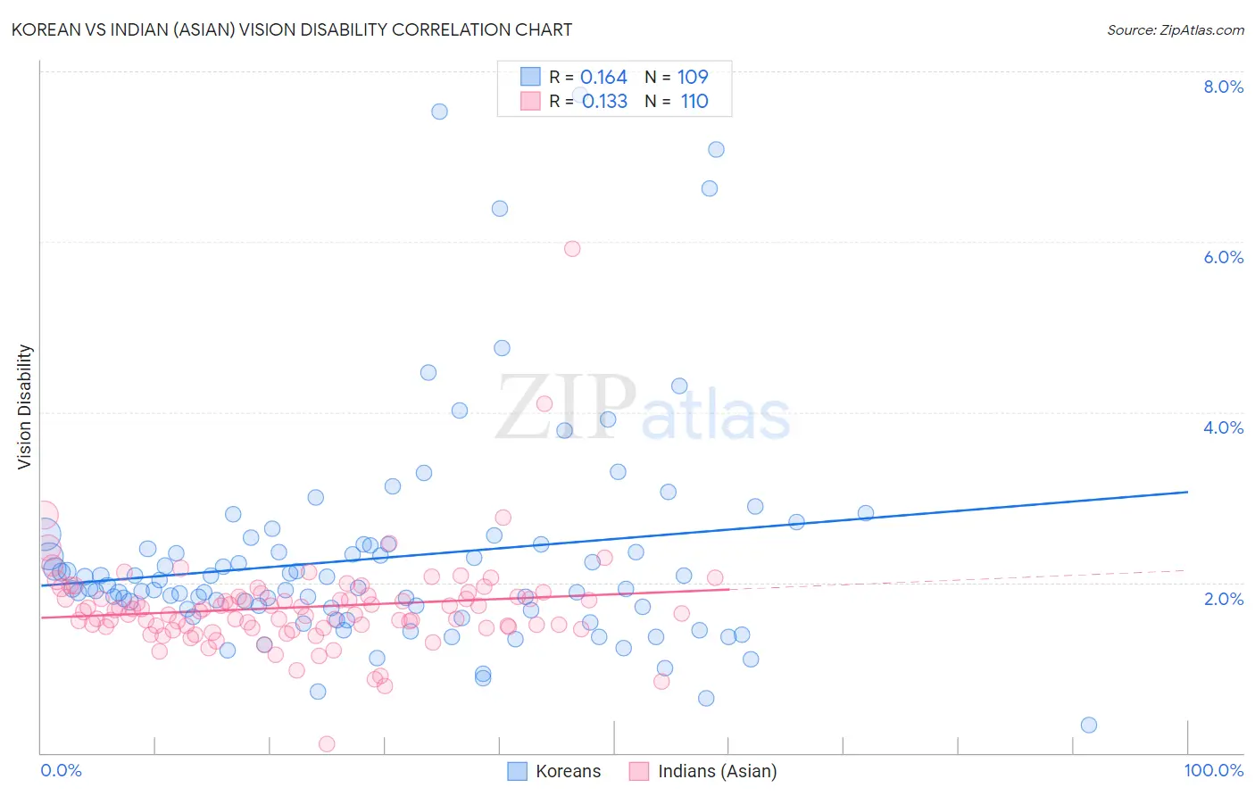 Korean vs Indian (Asian) Vision Disability