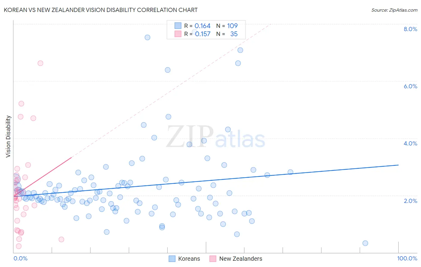 Korean vs New Zealander Vision Disability